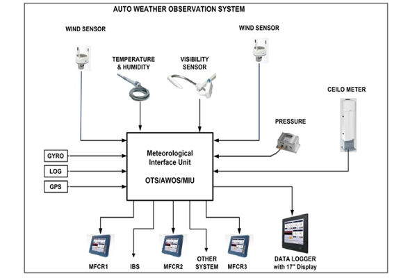 commercial-awos